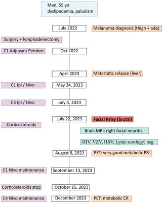 Facial palsy after administration of immune checkpoint inhibitors: case report, literature review and clinical care management